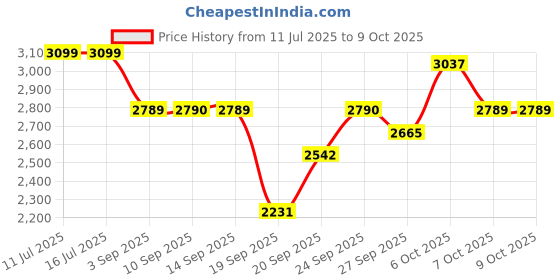 tatacliq.com Rare Rabbit Grey Regular Fit Solid Shaket rare rabbit Price History Graph from 11 Jul 2025 to 9 Oct 2025