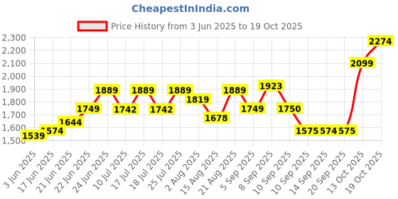 tatacliq.com Rare Rabbit Grey Regular Fit Solid Shirt rare rabbit Price History Graph from 3 Jun 2025 to 17 Oct 2025