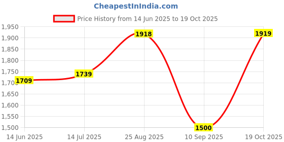 tatacliq.com Rare Rabbit Grey Regular Fit Solid Shirt rare rabbit Price History Graph from 14 Jun 2025 to 19 Oct 2025