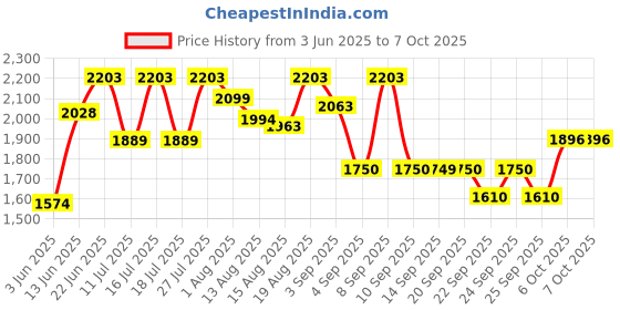 tatacliq.com Rare Rabbit Grey Regular Fit Solid Shirt rare rabbit Price History Graph from 3 Jun 2025 to 7 Oct 2025