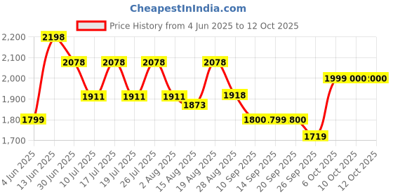 tatacliq.com Rare Rabbit Grey Regular Fit Solid Shirt rare rabbit Price History Graph from 4 Jun 2025 to 12 Oct 2025