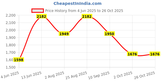 tatacliq.com Rare Rabbit Grey Regular Fit Solid Shirt rare rabbit Price History Graph from 4 Jun 2025 to 25 Oct 2025
