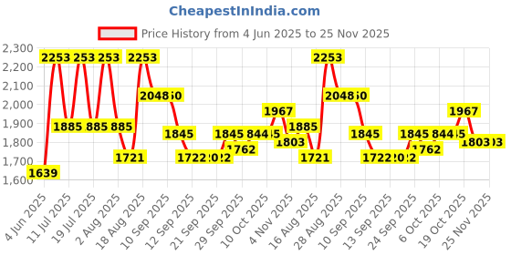 tatacliq.com Rare Rabbit Grey Regular Fit Solid Shirt rare rabbit Price History Graph from 4 Jun 2025 to 24 Nov 2025