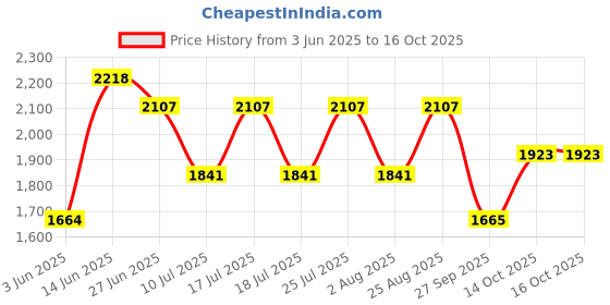 tatacliq.com Rare Rabbit Grey Regular Fit Solid Shirt rare rabbit Price History Graph from 3 Jun 2025 to 14 Oct 2025