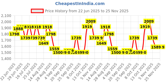 tatacliq.com Rare Rabbit Grey Regular Fit Solid Shirt rare rabbit Price History Graph from 22 Jun 2025 to 25 Nov 2025