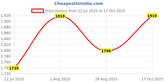 tatacliq.com Rare Rabbit Grey Regular Fit Solid Shirt rare rabbit Price History Graph from 12 Jul 2025 to 17 Oct 2025