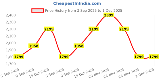 tatacliq.com Rare Rabbit Grey Regular Fit Solid Shirt rare rabbit Price History Graph from 3 Sep 2025 to 1 Dec 2025