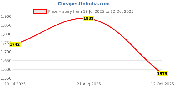 tatacliq.com Rare Rabbit Grey Regular Fit Solid Shirt rare rabbit Price History Graph from 19 Jul 2025 to 12 Oct 2025