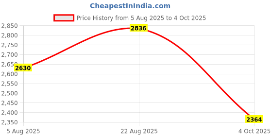 tatacliq.com Rare Rabbit Grey Regular Fit Solid Shirt rare rabbit Price History Graph from 5 Aug 2025 to 4 Oct 2025