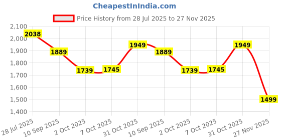 tatacliq.com Rare Rabbit Grey Regular Fit Solid Shirt rare rabbit Price History Graph from 28 Jul 2025 to 27 Nov 2025