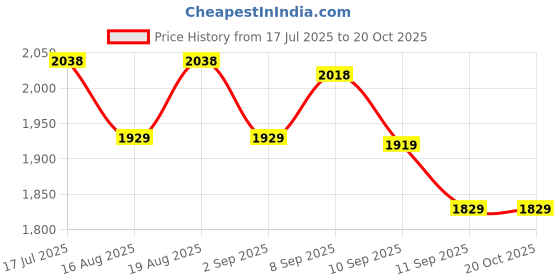 tatacliq.com Rare Rabbit Grey Regular Fit Solid Shirt rare rabbit Price History Graph from 17 Jul 2025 to 19 Oct 2025
