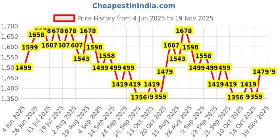tatacliq.com Rare Rabbit Grey Regular Fit Solid Shorts rare rabbit Price History Graph from 4 Jun 2025 to 19 Nov 2025