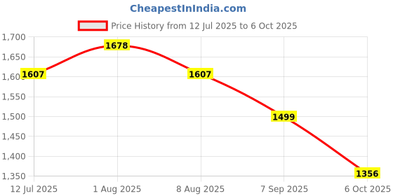 tatacliq.com Rare Rabbit Grey Regular Fit Solid Shorts rare rabbit Price History Graph from 12 Jul 2025 to 6 Oct 2025