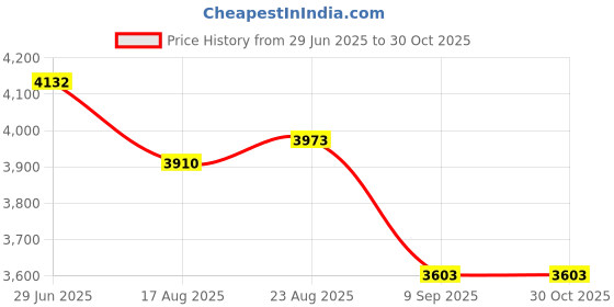 tatacliq.com Rare Rabbit Grey Regular Fit Solid Sweatshirt rare rabbit Price History Graph from 29 Jun 2025 to 30 Oct 2025