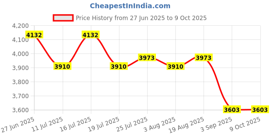 tatacliq.com Rare Rabbit Grey Regular Fit Solid Sweatshirt rare rabbit Price History Graph from 27 Jun 2025 to 8 Oct 2025