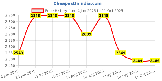 tatacliq.com Rare Rabbit Grey Regular Fit Solid Trackpants rare rabbit Price History Graph from 4 Jun 2025 to 11 Oct 2025