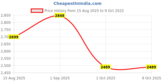 tatacliq.com Rare Rabbit Grey Regular Fit Solid Trackpants rare rabbit Price History Graph from 15 Aug 2025 to 8 Oct 2025