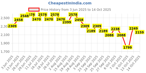 tatacliq.com Rare Rabbit Grey Regular Fit Solid Trousers rare rabbit Price History Graph from 3 Jun 2025 to 14 Oct 2025