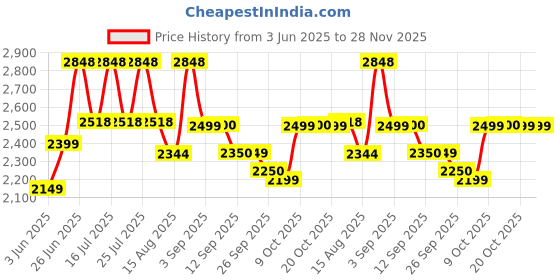 tatacliq.com Rare Rabbit Grey Regular Fit Solid Trousers rare rabbit Price History Graph from 3 Jun 2025 to 27 Nov 2025