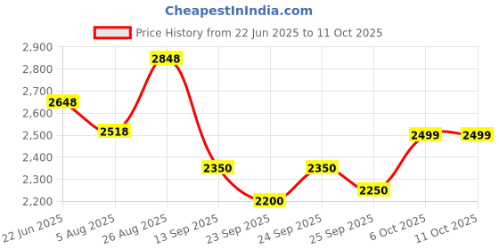 tatacliq.com Rare Rabbit Grey Regular Fit Solid Trousers rare rabbit Price History Graph from 22 Jun 2025 to 10 Oct 2025