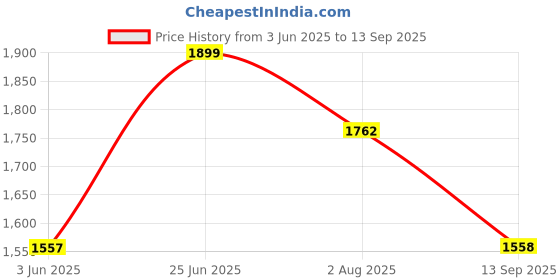 tatacliq.com Rare Rabbit Grey Regular Fit Stripes Shirt rare rabbit Price History Graph from 3 Jun 2025 to 13 Sep 2025