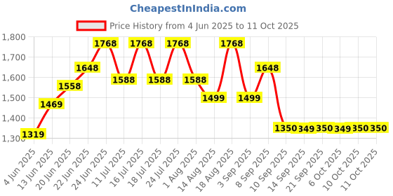 tatacliq.com Rare Rabbit Grey Regular Fit Stripes Shorts rare rabbit Price History Graph from 4 Jun 2025 to 10 Oct 2025