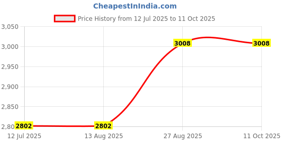 tatacliq.com Rare Rabbit Grey Relaxed Fit Checks Shaket rare rabbit Price History Graph from 12 Jul 2025 to 11 Oct 2025