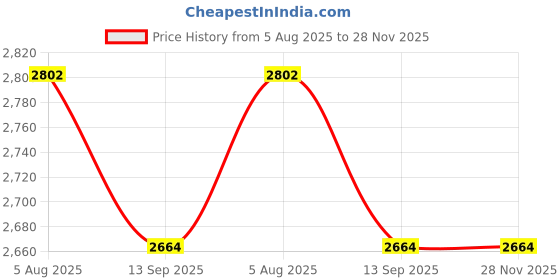 tatacliq.com Rare Rabbit Grey Relaxed Fit Checks Shaket rare rabbit Price History Graph from 5 Aug 2025 to 28 Nov 2025