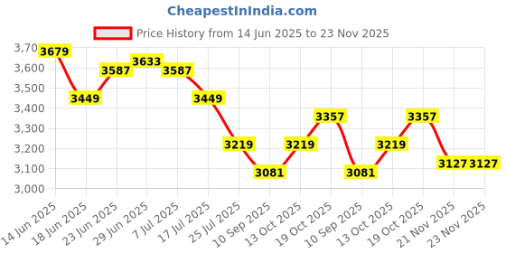 tatacliq.com Rare Rabbit Grey Relaxed Fit Checks Trousers rare rabbit Price History Graph from 14 Jun 2025 to 22 Nov 2025
