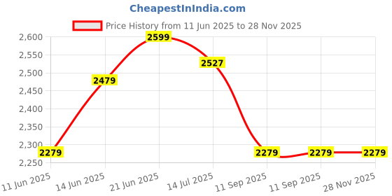 tatacliq.com Rare Rabbit Grey Relaxed Fit Graphic Sweatshirt rare rabbit Price History Graph from 11 Jun 2025 to 28 Nov 2025