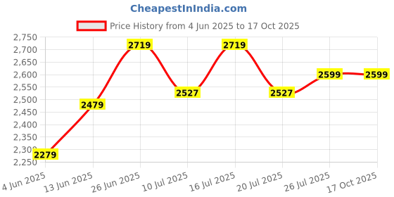 tatacliq.com Rare Rabbit Grey Relaxed Fit Graphic Sweatshirt rare rabbit Price History Graph from 4 Jun 2025 to 16 Oct 2025