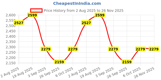 tatacliq.com Rare Rabbit Grey Relaxed Fit Graphic Sweatshirt rare rabbit Price History Graph from 2 Aug 2025 to 25 Nov 2025
