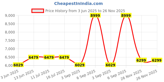 tatacliq.com Rare Rabbit Grey Relaxed Fit Solid Jacket rare rabbit Price History Graph from 3 Jun 2025 to 25 Nov 2025