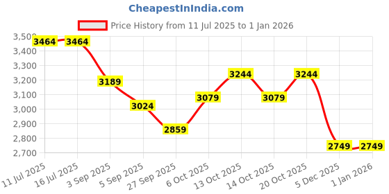 tatacliq.com Rare Rabbit Grey Relaxed Fit Solid Jacket rare rabbit Price History Graph from 11 Jul 2025 to 31 Dec 2025