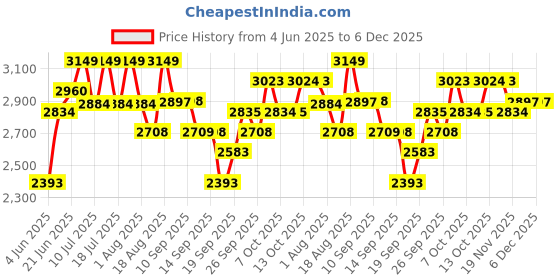 tatacliq.com Rare Rabbit Grey Relaxed Fit Solid Jeans rare rabbit Price History Graph from 4 Jun 2025 to 5 Dec 2025