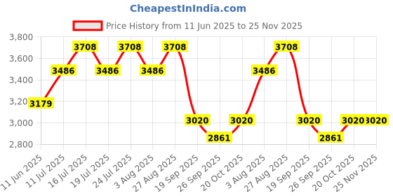 tatacliq.com Rare Rabbit Grey Relaxed Fit Solid Shaket rare rabbit Price History Graph from 11 Jun 2025 to 24 Nov 2025