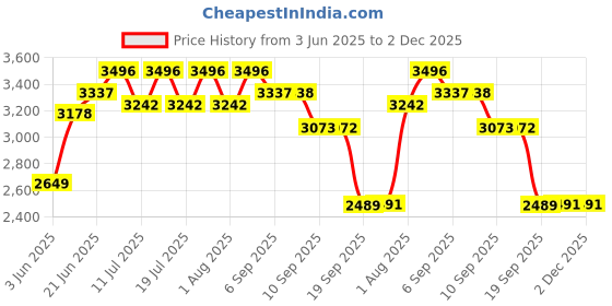 tatacliq.com Rare Rabbit Grey Relaxed Fit Solid Shaket rare rabbit Price History Graph from 3 Jun 2025 to 2 Dec 2025