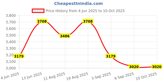 tatacliq.com Rare Rabbit Grey Relaxed Fit Solid Shaket rare rabbit Price History Graph from 4 Jun 2025 to 9 Oct 2025