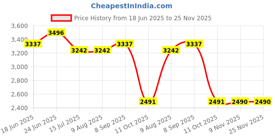 tatacliq.com Rare Rabbit Grey Relaxed Fit Solid Shaket rare rabbit Price History Graph from 18 Jun 2025 to 24 Nov 2025