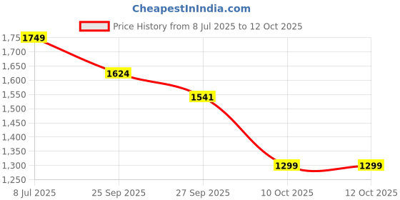 tatacliq.com Rare Rabbit Grey Relaxed Fit Solid Shorts rare rabbit Price History Graph from 8 Jul 2025 to 12 Oct 2025