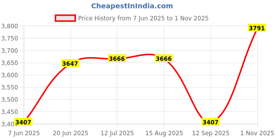tatacliq.com Rare Rabbit Grey Relaxed Fit Solid Trackpants rare rabbit Price History Graph from 7 Jun 2025 to 1 Nov 2025
