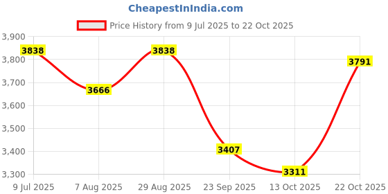 tatacliq.com Rare Rabbit Grey Relaxed Fit Solid Trackpants rare rabbit Price History Graph from 9 Jul 2025 to 22 Oct 2025