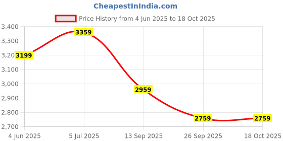 tatacliq.com Rare Rabbit Grey Slim Fit Fit Solid Jeans rare rabbit Price History Graph from 4 Jun 2025 to 18 Oct 2025