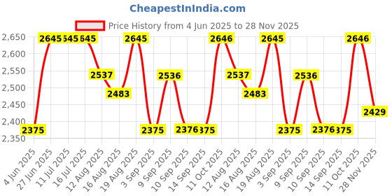 tatacliq.com Rare Rabbit Grey Slim Fit Fit Solid Jeans rare rabbit Price History Graph from 4 Jun 2025 to 28 Nov 2025