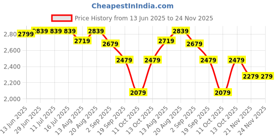 tatacliq.com Rare Rabbit Grey Slim Fit Fit Solid Jeans rare rabbit Price History Graph from 13 Jun 2025 to 23 Nov 2025
