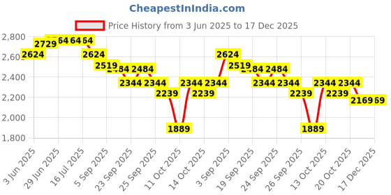 tatacliq.com Rare Rabbit Grey Slim Fit Fit Solid Jeans rare rabbit Price History Graph from 3 Jun 2025 to 17 Dec 2025