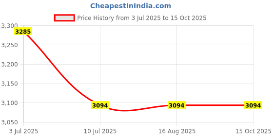 tatacliq.com Rare Rabbit Grey Slim Fit Fit Solid Jeans rare rabbit Price History Graph from 3 Jul 2025 to 15 Oct 2025
