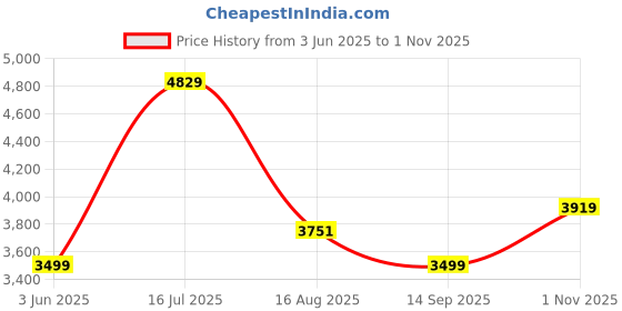 tatacliq.com Rare Rabbit Grey Slim Fit Fit Solid Jeans rare rabbit Price History Graph from 3 Jun 2025 to 1 Nov 2025