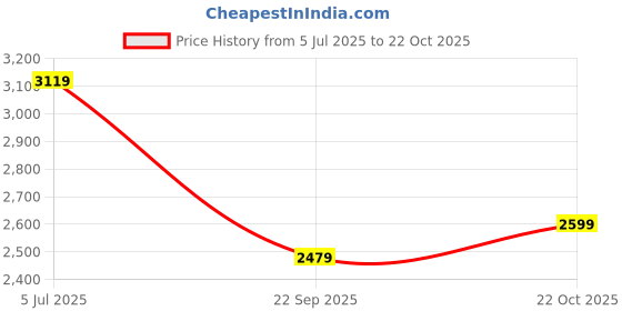 tatacliq.com Rare Rabbit Grey Slim Fit Fit Solid Jeans rare rabbit Price History Graph from 5 Jul 2025 to 22 Oct 2025