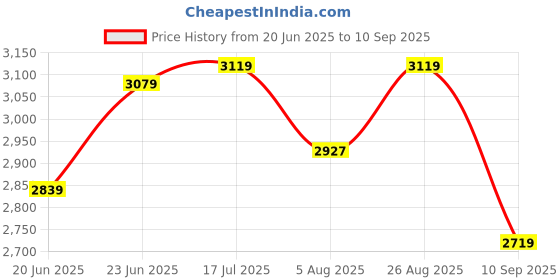 tatacliq.com Rare Rabbit Grey Slim Fit Fit Solid Jeans rare rabbit Price History Graph from 20 Jun 2025 to 10 Sep 2025